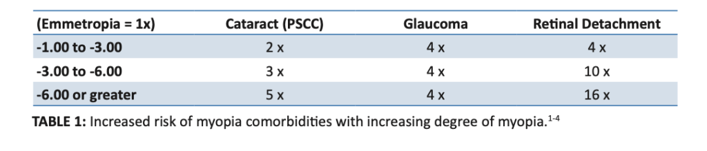 Myopia Risk Table